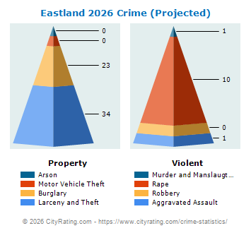 Eastland Crime 2026