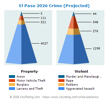 El Paso Crime 2026