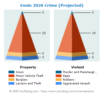 Ennis Crime 2026