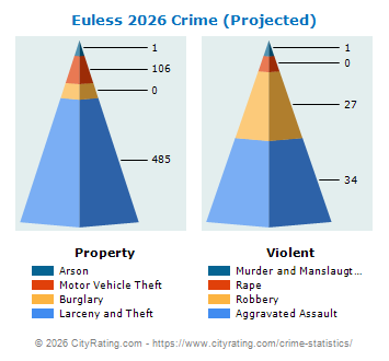 Euless Crime 2026