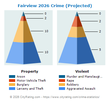 Fairview Crime 2026