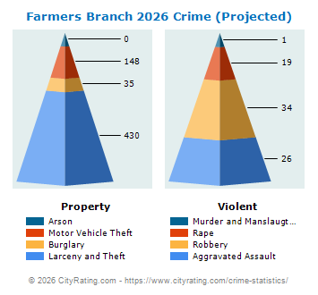 Farmers Branch Crime 2026