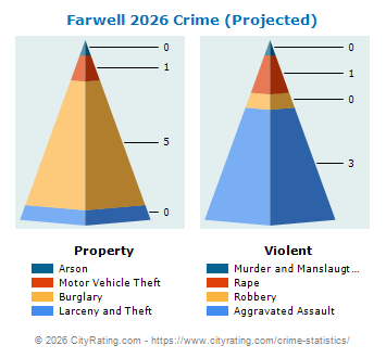 Farwell Crime 2026