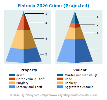 Flatonia Crime 2026