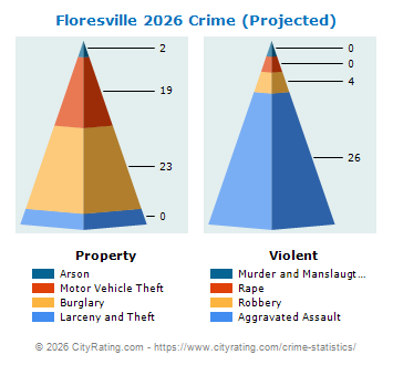 Floresville Crime 2026