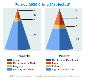Forney Crime 2026