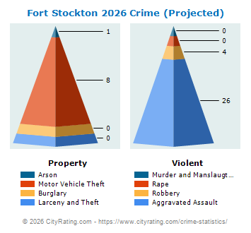 Fort Stockton Crime 2026