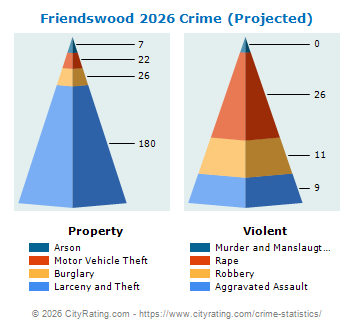 Friendswood Crime 2026