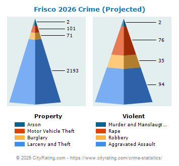 Frisco Crime 2026