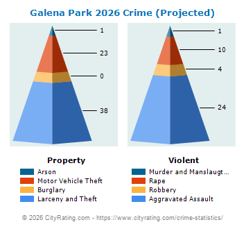 Galena Park Crime 2026