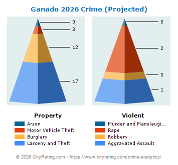 Ganado Crime 2026
