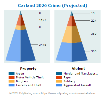Garland Crime 2026