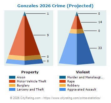 Gonzales Crime 2026