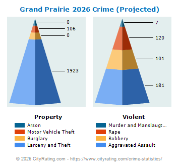 Grand Prairie Crime 2026