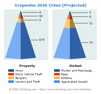 Grapevine Crime 2026