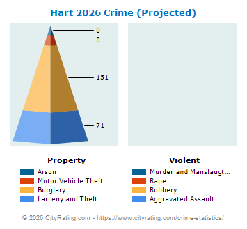 Hart Crime 2026