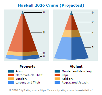 Haskell Crime 2026