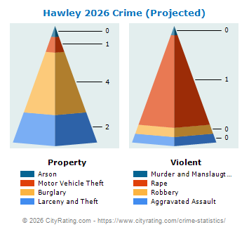 Hawley Crime 2026