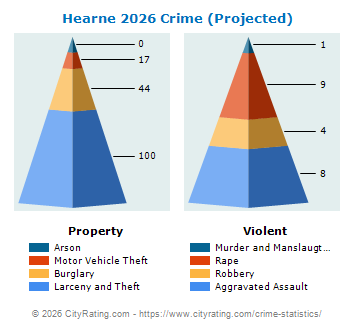 Hearne Crime 2026