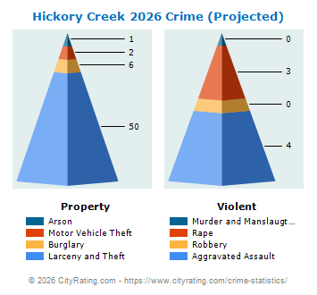 Hickory Creek Crime 2026