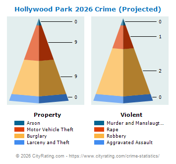 Hollywood Park Crime 2026