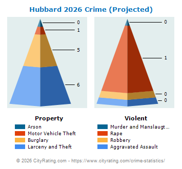 Hubbard Crime 2026