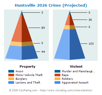 Huntsville Crime 2026