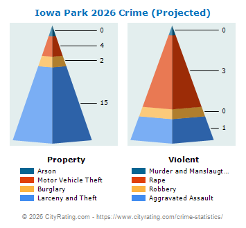 Iowa Park Crime 2026
