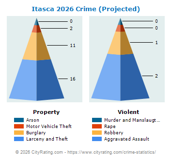 Itasca Crime 2026