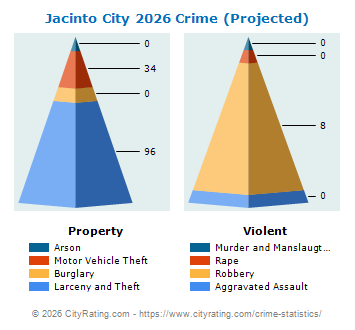 Jacinto City Crime 2026