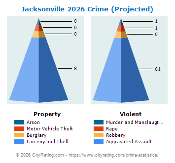 Jacksonville Crime 2026