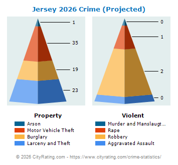 Jersey Village Crime 2026