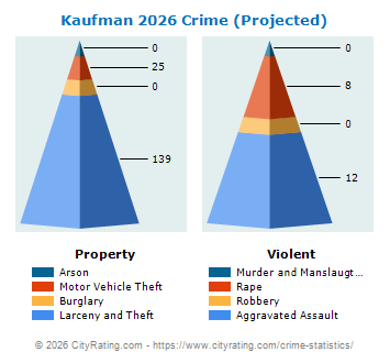 Kaufman Crime 2026