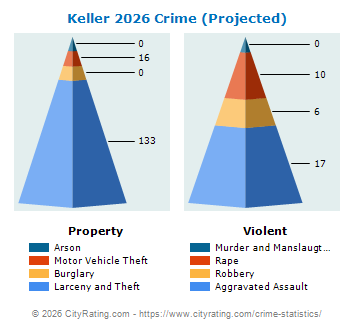 Keller Crime 2026
