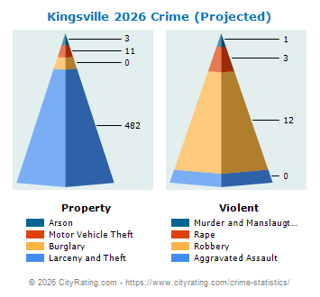 Kingsville Crime 2026
