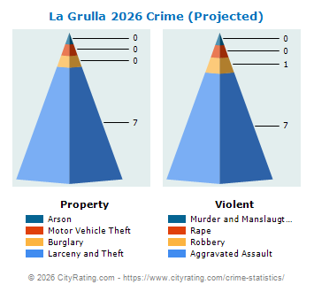 La Grulla Crime 2026