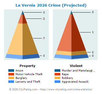 La Vernia Crime 2026