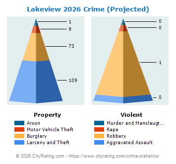 Lakeview Crime 2026