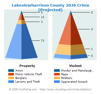 Lakeviewharrison County Crime 2026