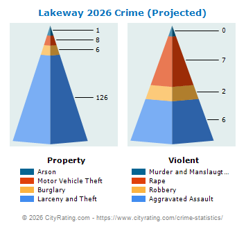 Lakeway Crime 2026