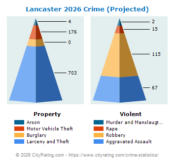 Lancaster Crime 2026
