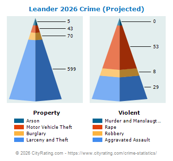 Leander Crime 2026