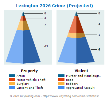 Lexington Crime 2026