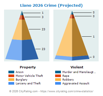 Llano Crime 2026
