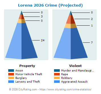Lorena Crime 2026