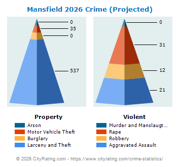 Mansfield Crime 2026