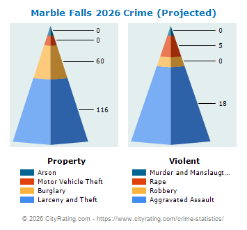 Marble Falls Crime 2026