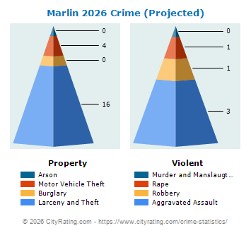 Marlin Crime 2026