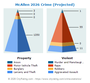 McAllen Crime 2026