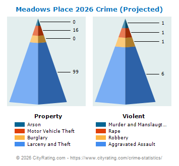 Meadows Place Crime 2026